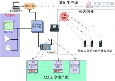 工廠及生產(chǎn)企業(yè)生產(chǎn)流水線的科學(xué)管理及監(jiān)測(cè)系統(tǒng)方案