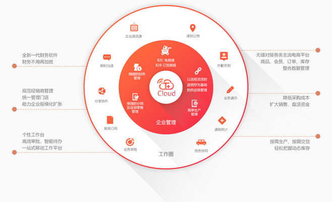 暢捷通T+Cloud 云ERP管理系統(tǒng)，賦能企業(yè)高效管理“人、財(cái)、貨、客”