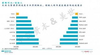 創(chuàng)業(yè)者視角 創(chuàng)始人為何成為公司“薪資最低的管理崗”？