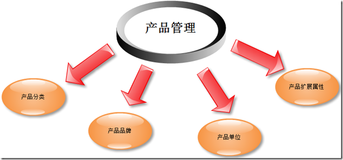 系統(tǒng)架構師-基礎到企業(yè)應用架構系列(三) 企業(yè)管理
